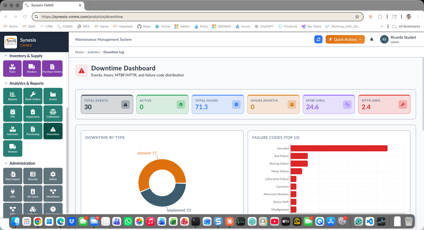 Synesis CMMS Downtime Dashboard with MTBF, MTTR, downtime by type, and top failure codes